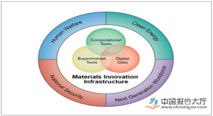 新材料市场现状