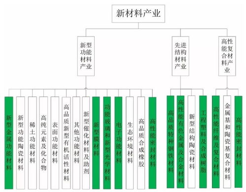 新材料产业发展特征与趋势